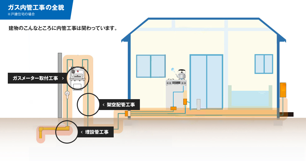 ガス内管工事の全貌 建物のこんなところに内管工事は関わっています。