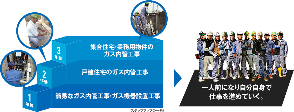1年後：簡易なガス内管工事・ガス機器設置工事、2年後：戸建住宅のガス内管工事、3年後：集合住宅・業務用物件のガス内管工事（ステップアップの一例）→一人前になり自分自身で仕事を進めていく。