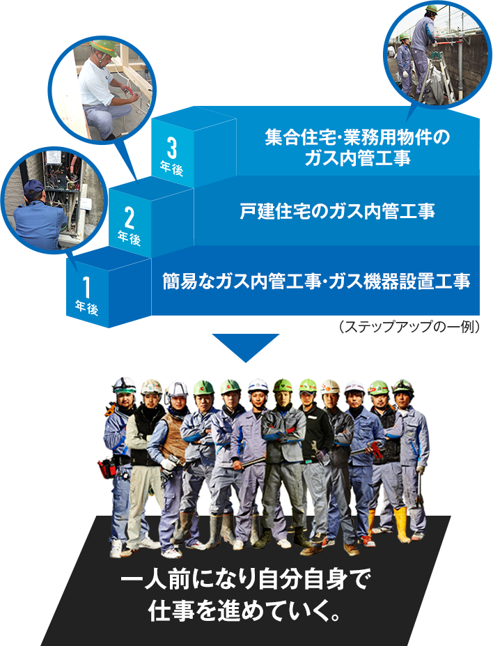 1年後：簡易なガス内管工事・ガス機器設置工事、2年後：戸建住宅のガス内管工事、3年後：集合住宅・業務用物件のガス内管工事（ステップアップの一連）→一人前になり自分自身で仕事を進めていく。